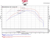 Injen 16-20 Chevy Camaro L4 2.0L Turbo LTG Ecotoec (LT) Evolution Intake