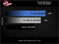 aFe 22-25 Honda Civic (2.0L L4) Takeda Momentum Cold Air Intake System W/ Pro DRY S Filter