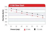 Aeromotive Eliminator-Series Fuel Pump (EFI or Carb Applications)