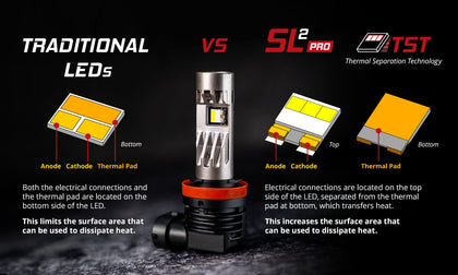 H4 White SL2 Pro LED Bulb Each Diode Dynamics