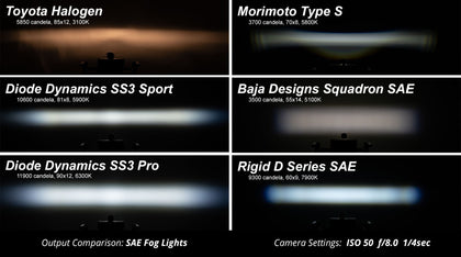 SS3 SAE/DOT Type NO Fog Light Kit Cool White (6000K) Sport (14.5 watts) White SAE Fog Diode Dynamics