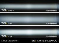 SS3 LED Fog Light Kit for 2014-2019 Ford Fiesta ST White SAE/DOT Fog Max Diode Dynamics